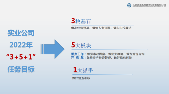 图注1：实业公司2022年任务目标.jpg