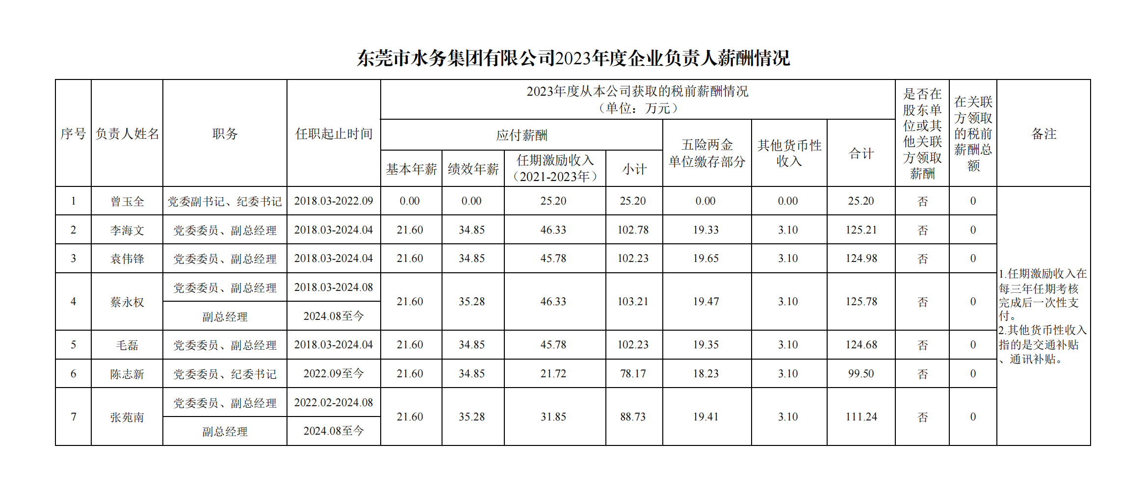 【定稿】东莞市水务集团有限公司2023年度企业负责人薪酬情况_00.png