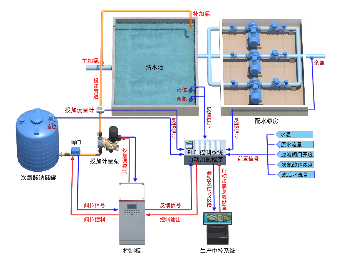 自动加氯系统架构.png